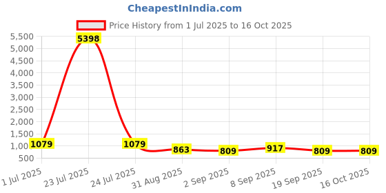 tatacliq.com Red Tape Red Regular Fit Solid Hoodie red tape Price History Graph from 1 Jul 2025 to 15 Oct 2025