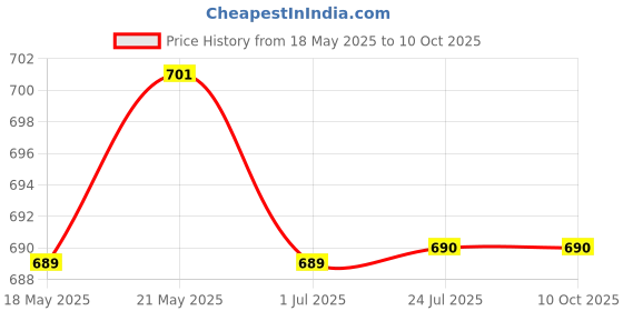 tatacliq.com red tape Red TapeBlack Regular Fit Shorts red tape Price History Graph from 18 May 2025 to 10 Oct 2025