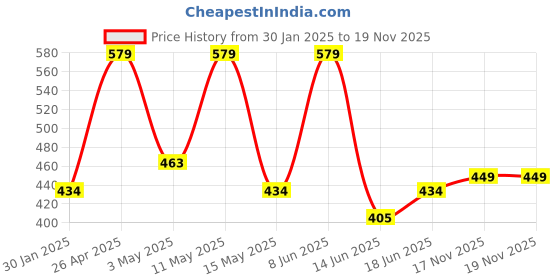 tatacliq.com Red Tape Royal Blue Cotton Regular Fit Polo T-Shirt red tape Price History Graph from 30 Jan 2025 to 18 Nov 2025