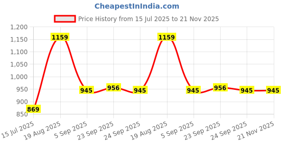 tatacliq.com Red Tape Royal Blue Regular Fit Printed Sweater red tape Price History Graph from 15 Jul 2025 to 21 Nov 2025