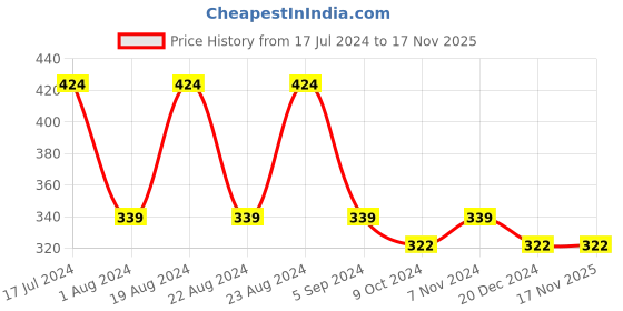 tatacliq.com Red Tape Rust Regular Fit Cotton Crew T-Shirt red tape Price History Graph from 17 Jul 2024 to 16 Nov 2025