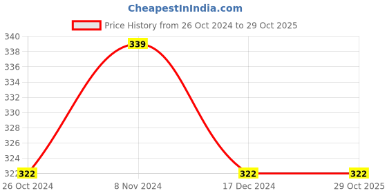 tatacliq.com Red Tape Rust Regular Fit Cotton Crew T-Shirt red tape Price History Graph from 26 Oct 2024 to 29 Oct 2025