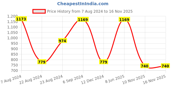 tatacliq.com Red Tape Rust Regular Fit Graphic Print Sweatshirt red tape Price History Graph from 7 Aug 2024 to 16 Nov 2025