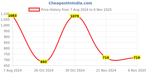 tatacliq.com Red Tape Sage Green Regular Fit Cotton Polo T-Shirt red tape Price History Graph from 7 Aug 2024 to 6 Nov 2025