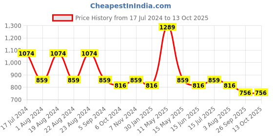 tatacliq.com Red Tape Sage Green Regular Fit Shirt red tape Price History Graph from 17 Jul 2024 to 13 Oct 2025