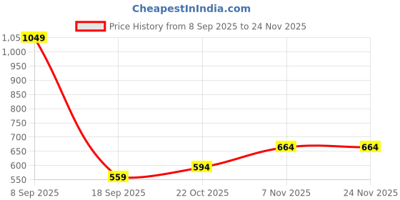tatacliq.com Red Tape Sage Green Solid Regular Fit T-Shirt red tape Price History Graph from 8 Sep 2025 to 24 Nov 2025