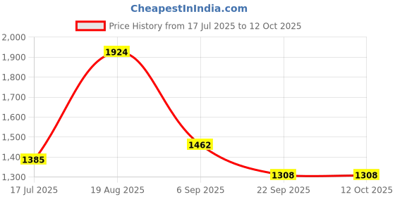 tatacliq.com Red Tape Sea Green Regular Fit Jacket red tape Price History Graph from 17 Jul 2025 to 12 Oct 2025