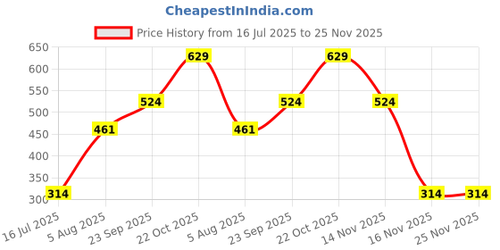 tatacliq.com Red Tape Sky Blue Comfort Fit Printed Trunks red tape Price History Graph from 16 Jul 2025 to 25 Nov 2025