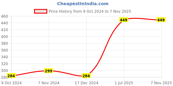 tatacliq.com Red Tape Sky Blue Cotton Crew T-Shirt red tape Price History Graph from 9 Oct 2024 to 7 Nov 2025