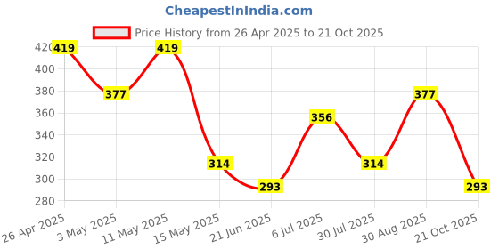 tatacliq.com Red Tape Sky Blue Cotton Regular Fit T-Shirt red tape Price History Graph from 26 Apr 2025 to 21 Oct 2025
