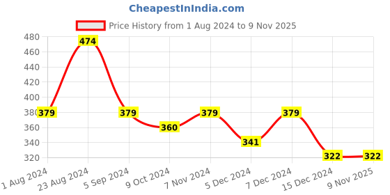 tatacliq.com Red Tape Sky Blue Regular Fit Graphic Print Cotton Crew T-Shirt red tape Price History Graph from 1 Aug 2024 to 8 Nov 2025