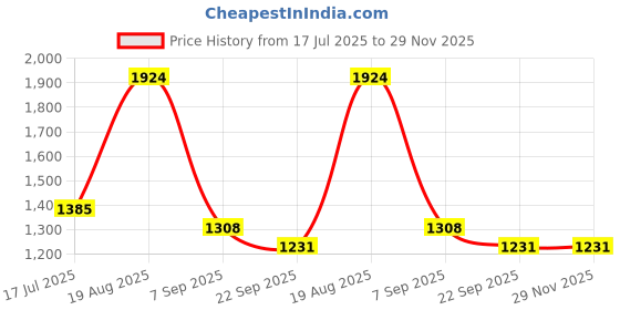 tatacliq.com Red Tape Sky Blue Regular Fit Jacket red tape Price History Graph from 17 Jul 2025 to 28 Nov 2025