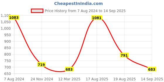 tatacliq.com Red Tape Sky Blue Regular Fit Shirt red tape Price History Graph from 7 Aug 2024 to 14 Sep 2025