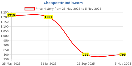 tatacliq.com Red Tape Sky Blue Regular Fit Shirt red tape Price History Graph from 25 May 2025 to 4 Nov 2025
