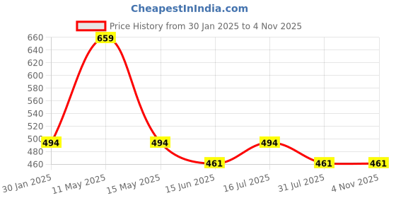 tatacliq.com Red Tape Slate Blue Cotton Regular Fit Polo T-Shirt red tape Price History Graph from 30 Jan 2025 to 4 Nov 2025