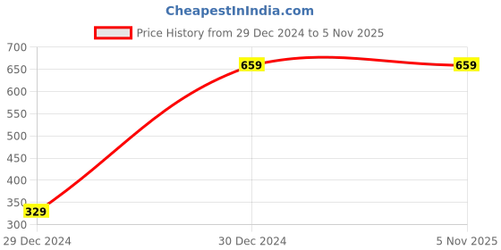 tatacliq.com Red Tape Slate Blue Regular Fit Checks Shirt red tape Price History Graph from 29 Dec 2024 to 4 Nov 2025