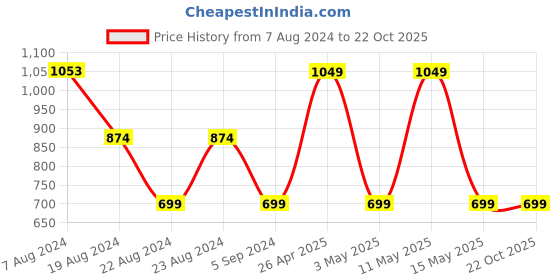 tatacliq.com Red Tape Slate Blue Regular Fit Printed Sweatshirt red tape Price History Graph from 7 Aug 2024 to 22 Oct 2025