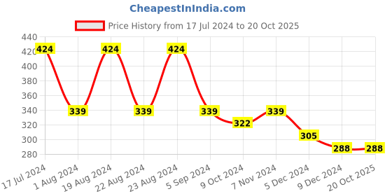 tatacliq.com Red Tape Slate Green Regular Fit Cotton Crew T-Shirt red tape Price History Graph from 17 Jul 2024 to 20 Oct 2025