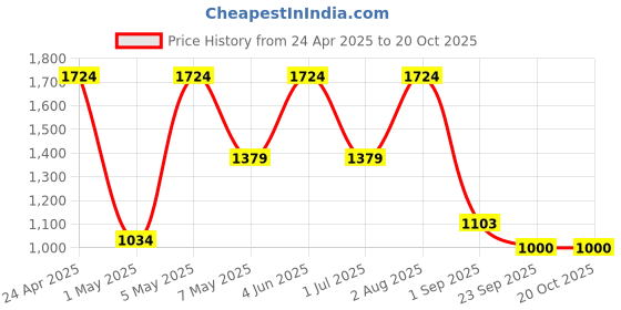 tatacliq.com Red Tape Slate Green Skinny Fit Jeans red tape Price History Graph from 24 Apr 2025 to 20 Oct 2025