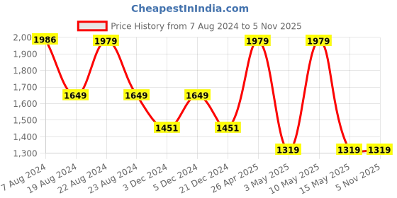 tatacliq.com Red Tape Slate Grey Full Sleeves High Neck Jacket red tape Price History Graph from 7 Aug 2024 to 4 Nov 2025