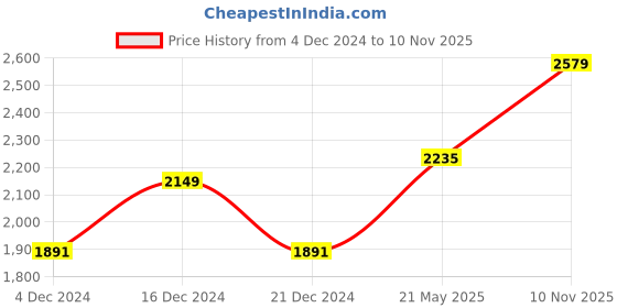 tatacliq.com Red Tape Slate Grey Full Sleeves High Neck Jacket red tape Price History Graph from 4 Dec 2024 to 10 Nov 2025