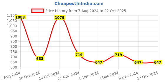 tatacliq.com Red Tape Slate Grey Regular Fit Cotton Polo T-Shirt red tape Price History Graph from 7 Aug 2024 to 22 Oct 2025