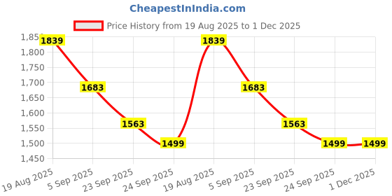 tatacliq.com Red Tape Space Blue Regular Fit Jacket red tape Price History Graph from 19 Aug 2025 to 1 Dec 2025