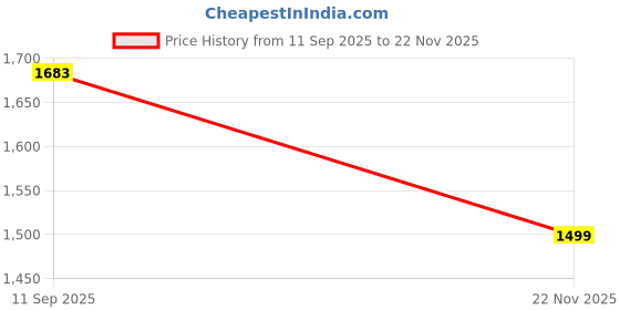 tatacliq.com Red Tape Space Blue Regular Fit Jacket red tape Price History Graph from 11 Sep 2025 to 22 Nov 2025