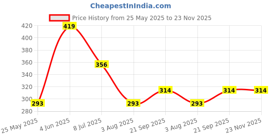 tatacliq.com Red Tape Space Grey Cotton Regular Fit Printed T-Shirt red tape Price History Graph from 25 May 2025 to 23 Nov 2025