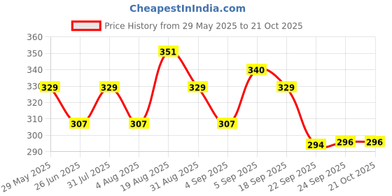 tatacliq.com Red Tape Space Grey Cotton Regular Fit Printed T-Shirt red tape Price History Graph from 29 May 2025 to 20 Oct 2025