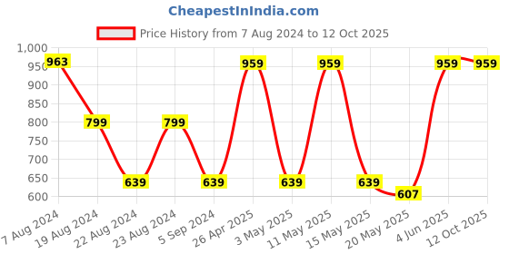 tatacliq.com Red Tape Space Grey Printed Sweatshirt red tape Price History Graph from 7 Aug 2024 to 12 Oct 2025