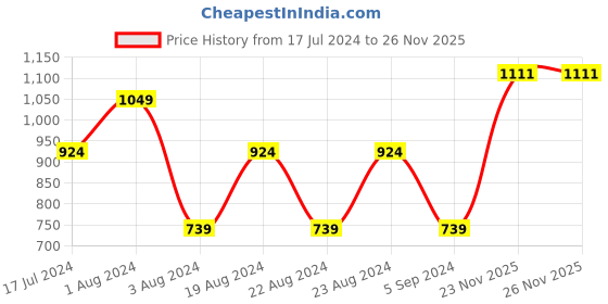 tatacliq.com Red Tape Space Grey Regular Fit Joggers red tape Price History Graph from 17 Jul 2024 to 25 Nov 2025