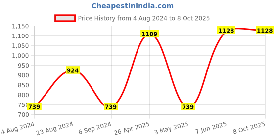 tatacliq.com Red Tape Space Grey  Regular Fit Joggers red tape Price History Graph from 4 Aug 2024 to 8 Oct 2025