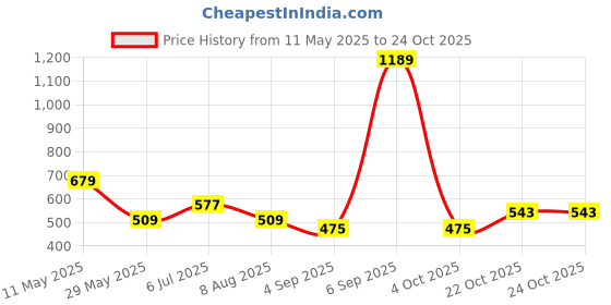 tatacliq.com Red Tape Stone Blue Loose Fit T-Shirt red tape Price History Graph from 11 May 2025 to 22 Oct 2025