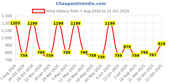 tatacliq.com Red Tape Stone Grey Regular Fit Cotton Shirt red tape Price History Graph from 7 Aug 2024 to 21 Oct 2025