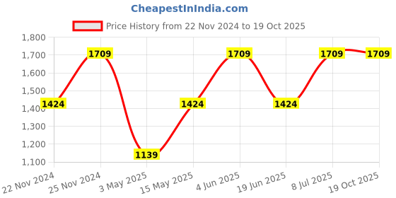 tatacliq.com Red Tape Surf Blue Regular Fit Heavily Washed Jeans red tape Price History Graph from 22 Nov 2024 to 18 Oct 2025
