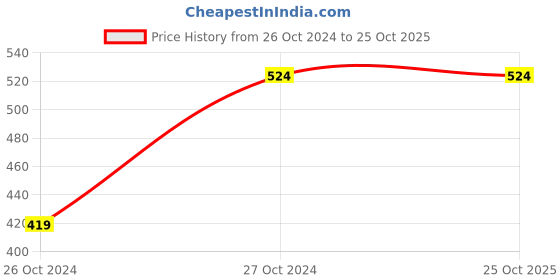 tatacliq.com Red Tape Tan Leather Waist Belt for Men red tape Price History Graph from 26 Oct 2024 to 25 Oct 2025