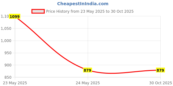 tatacliq.com Red Tape Teal Blue Cotton Regular Fit Shirt red tape Price History Graph from 23 May 2025 to 30 Oct 2025