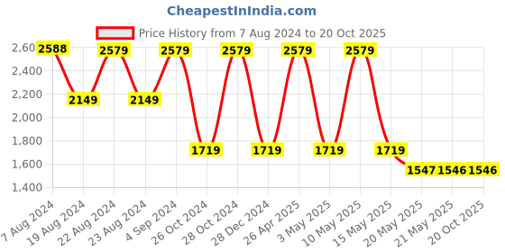 tatacliq.com Red Tape Teal Blue Regular Fit Jacket red tape Price History Graph from 7 Aug 2024 to 20 Oct 2025
