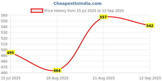 tatacliq.com Red Tape Teal Blue Regular Fit Printed Sports T-Shirt red tape Price History Graph from 15 Jul 2025 to 12 Sep 2025