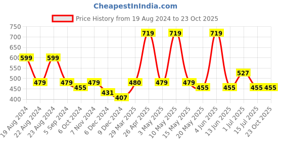 tatacliq.com Red Tape Teal Blue Regular Fit Round Neck Sports T-Shirt red tape Price History Graph from 19 Aug 2024 to 23 Oct 2025