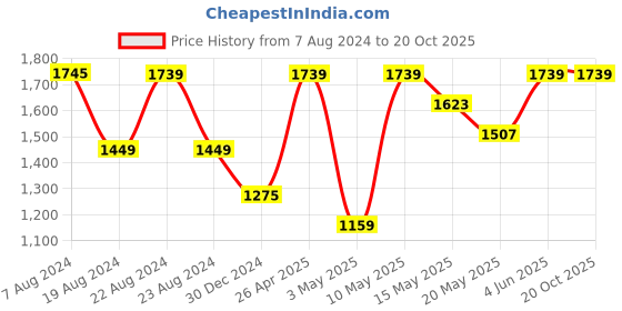 tatacliq.com Red Tape Teal Full Sleeves Mock Collar Jacket red tape Price History Graph from 7 Aug 2024 to 20 Oct 2025