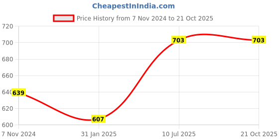 tatacliq.com Red Tape Teal Regular Fit Cotton Shirt red tape Price History Graph from 7 Nov 2024 to 20 Oct 2025