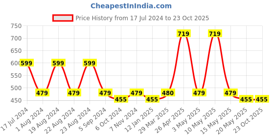 tatacliq.com Red Tape Teal Regular Fit Graphic Print Sports T-Shirt red tape Price History Graph from 17 Jul 2024 to 22 Oct 2025
