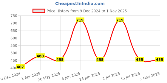 tatacliq.com Red Tape Teal Regular Fit Graphic Print Sports T-Shirt red tape Price History Graph from 9 Dec 2024 to 31 Oct 2025