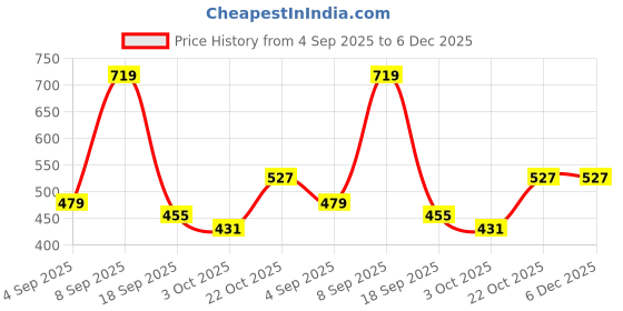 tatacliq.com Red Tape Teal Regular Fit Graphic Print Sports T-Shirt red tape Price History Graph from 4 Sep 2025 to 5 Dec 2025