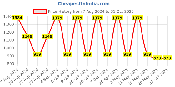 tatacliq.com Red Tape Teal Regular Fit Printed Athleisure Sweatshirt red tape Price History Graph from 7 Aug 2024 to 31 Oct 2025