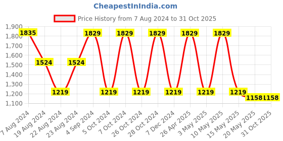 tatacliq.com Red Tape Teal Regular Fit Printed High Neck Sports Jacket red tape Price History Graph from 7 Aug 2024 to 30 Oct 2025