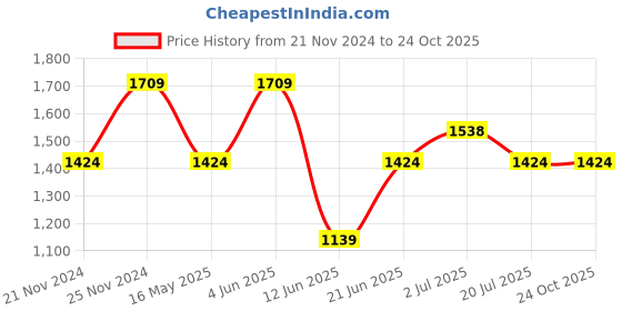 tatacliq.com Red Tape Tinted Blue Regular Fit Lightly Washed Jeans red tape Price History Graph from 21 Nov 2024 to 22 Oct 2025