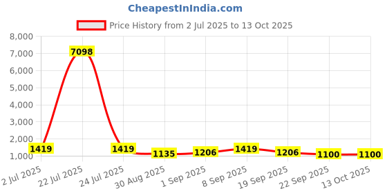 tatacliq.com Red Tape Turquoise Blue Regular Fit Self Design Design Sweatshirt red tape Price History Graph from 2 Jul 2025 to 12 Oct 2025